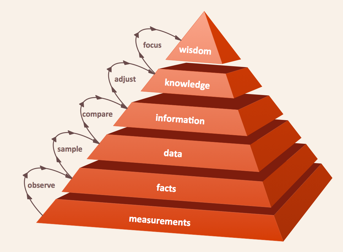 Diagram representing a structured and focused daily work cycle with a central point of calm and radiating priorities
